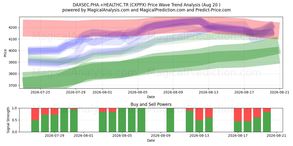  DAXSEC.PHA.+HEALTHC.TR (CXPPX) Support and Resistance area (19 Aug) 