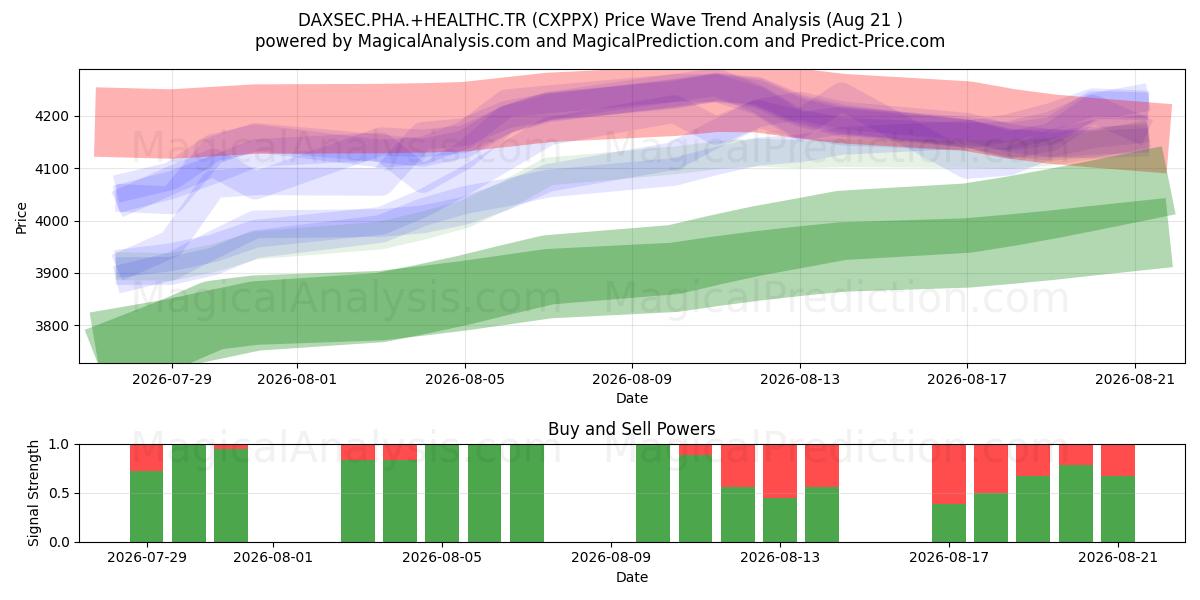  DAXSEC.PHA.+HEALTHC.TR (CXPPX) Support and Resistance area (20 Aug) 