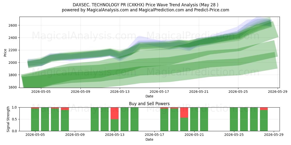  DAXSEC. RP TECNOLOGIA (CXKHX) Support and Resistance area (27 May) 