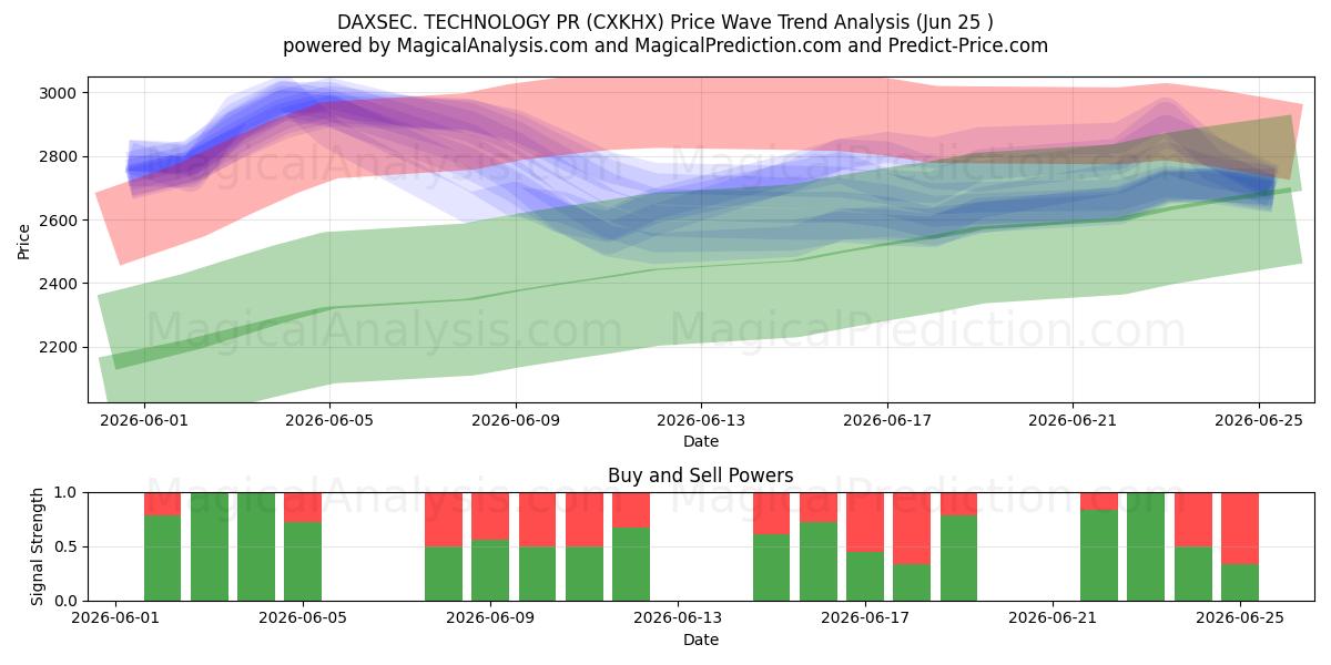  DAXSEC. TEKNOLOGI PR (CXKHX) Support and Resistance area (24 Jun) 