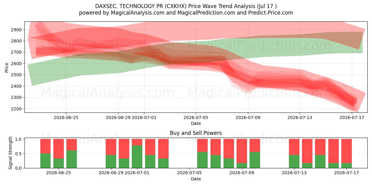  داكسسيك. تكنولوجيا العلاقات العامة (CXKHX) Support and Resistance area (16 Jul) 