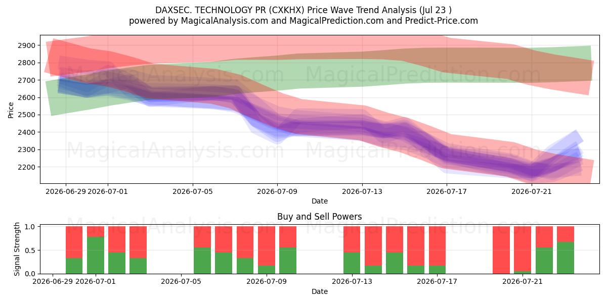  DAXSEC. TEKNOLOGI PR (CXKHX) Support and Resistance area (22 Jul) 