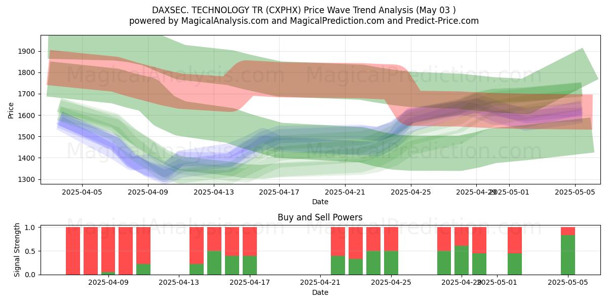 DAXSEC. TEKNOLOGI TR (CXPHX) Support and Resistance area (03 May) DAXSEC. TEKNOLOGI TR (CXPHX) Support and Resistance area (03 May)