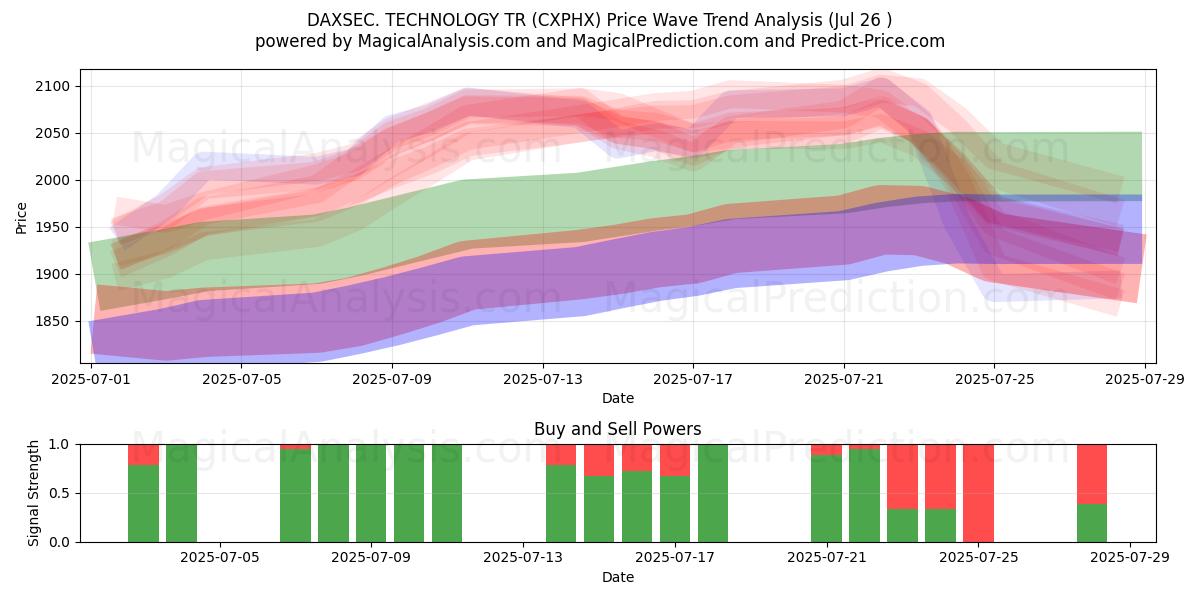  DAXSEC. TEKNIK TR (CXPHX) Support and Resistance area (25 Jul) 