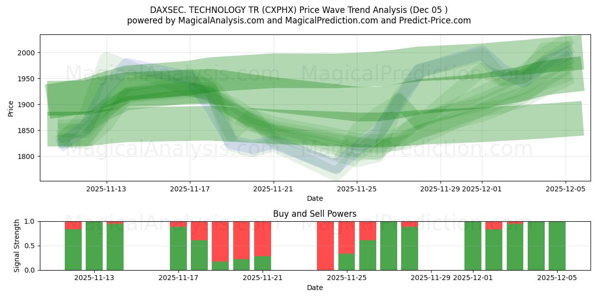  DAXSEC. TECNOLOGIA TR (CXPHX) Support and Resistance area (04 Dec) 