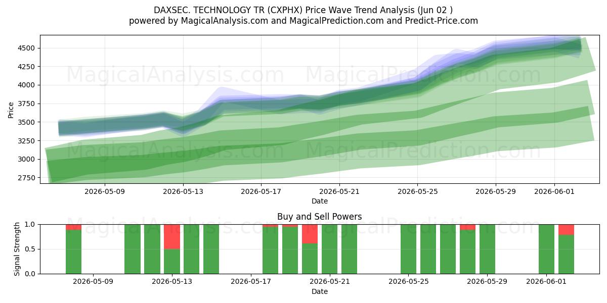  DAXSEC. TECHNOLOGIE TR (CXPHX) Support and Resistance area (29 May) 
