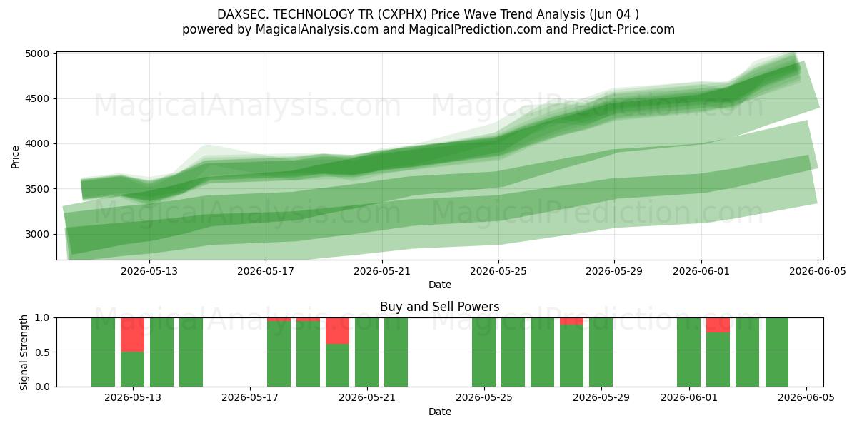  DAXSEC. TECNOLOGÍA TR (CXPHX) Support and Resistance area (02 Jun) 