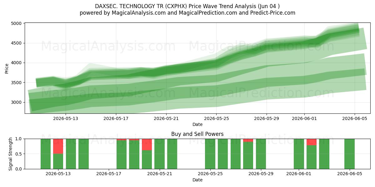  DAXSEC。テクノロジーTR (CXPHX) Support and Resistance area (03 Jun) 
