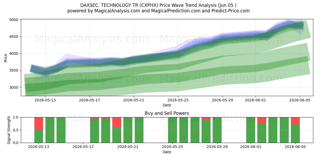  داكسسيك. التكنولوجيا TR (CXPHX) Support and Resistance area (04 Jun) 