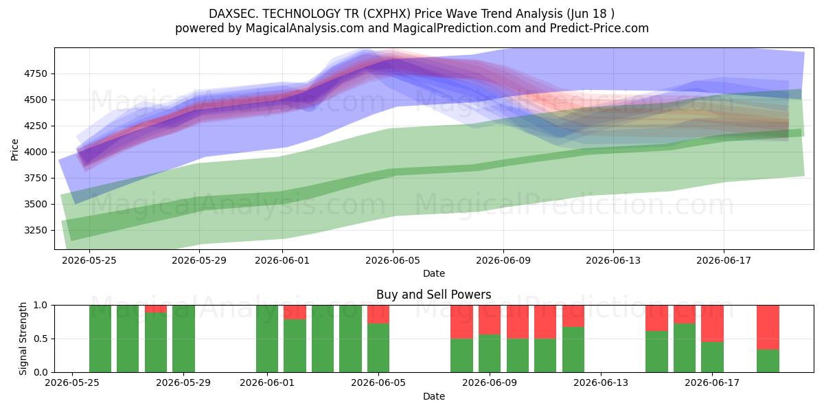  DAXSEC. TECNOLOGIA TR (CXPHX) Support and Resistance area (17 Jun) 