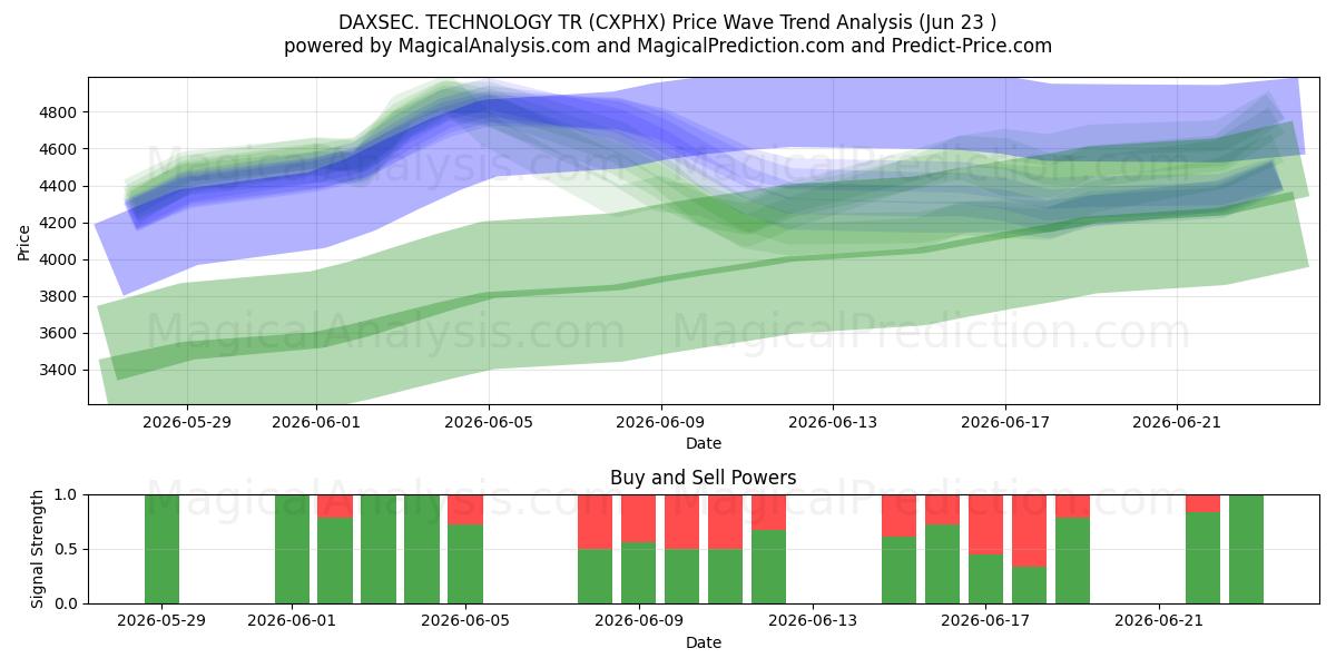  DAXSEC. TECHNOLOGIE TR (CXPHX) Support and Resistance area (22 Jun) 