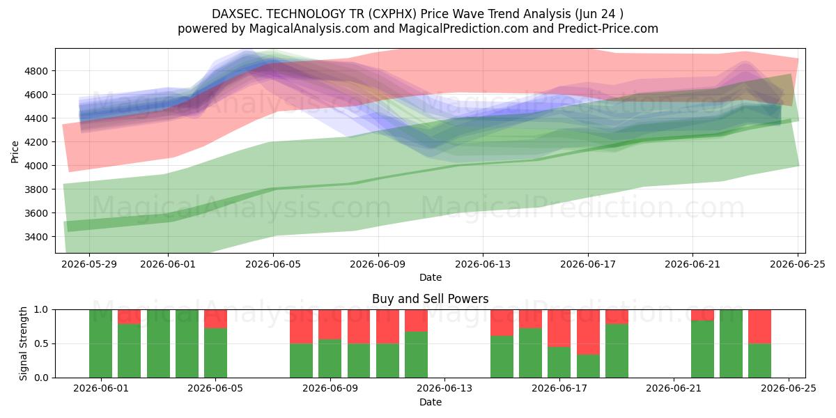 DAXSEC. TECNOLOGIA TR (CXPHX) Support and Resistance area (23 Jun) 