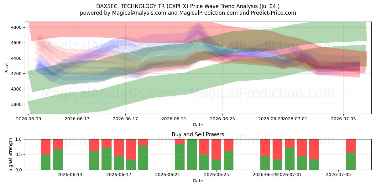  داكسسيك. التكنولوجيا TR (CXPHX) Support and Resistance area (03 Jul) 