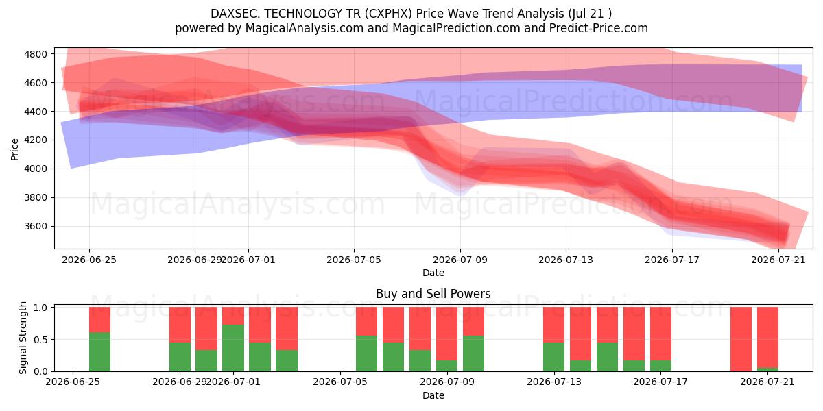  DAXSEC. TEKNIK TR (CXPHX) Support and Resistance area (20 Jul) 