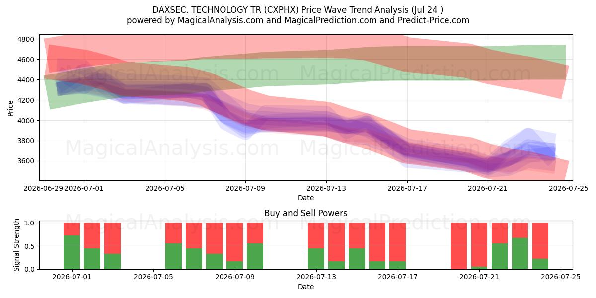  داكسسيك. التكنولوجيا TR (CXPHX) Support and Resistance area (23 Jul) 