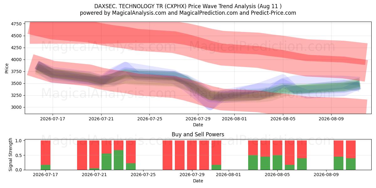  DAXSEC. TECHNOLOGIE TR (CXPHX) Support and Resistance area (10 Aug) 