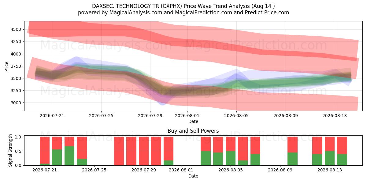  DAXSEC. TECHNOLOGY TR (CXPHX) Support and Resistance area (13 Aug) 