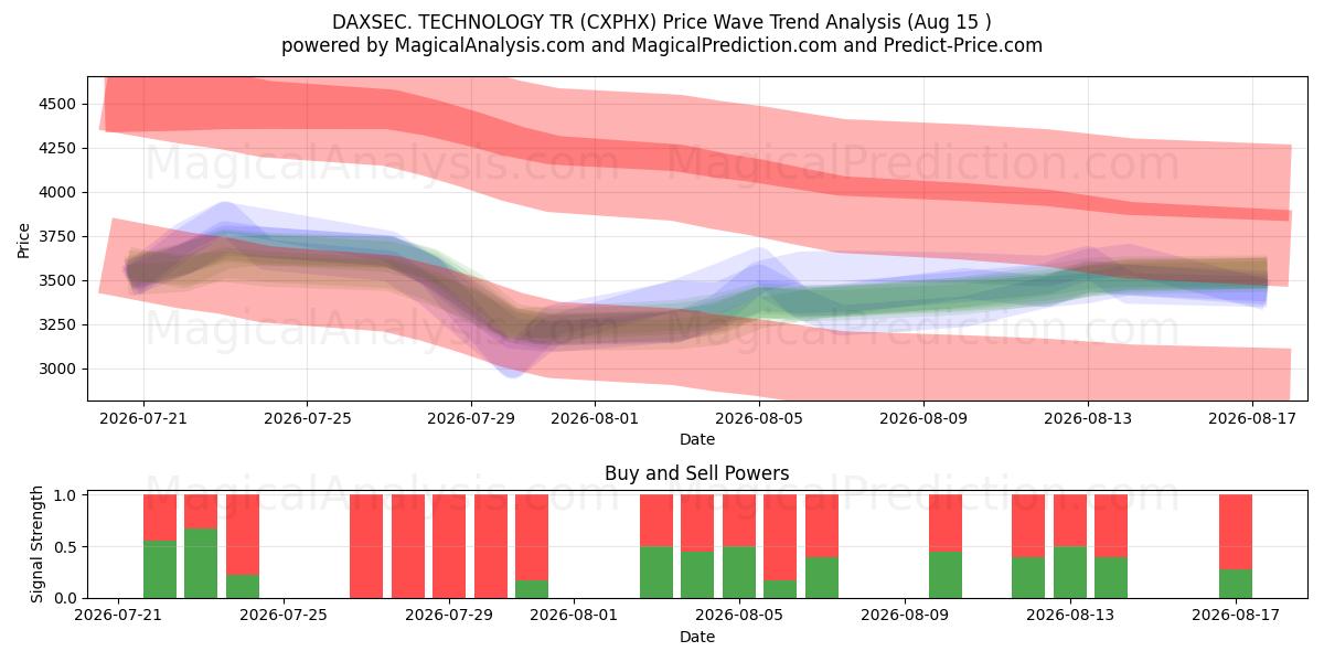  DAXSEC。テクノロジーTR (CXPHX) Support and Resistance area (14 Aug) 