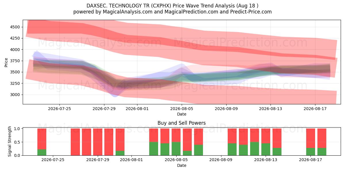  ДАКСЕК. ТЕХНОЛОГИЯ ТР (CXPHX) Support and Resistance area (17 Aug) 