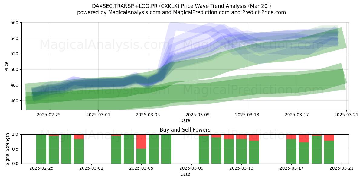  DAXSEC.TRANSP.+LOG.PR (CXKLX) Support and Resistance area (20 Mar) 