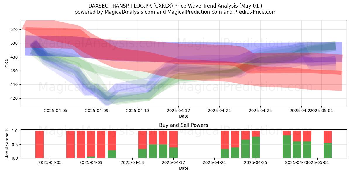  DAXSEC.TRANSP.+LOG.PR (CXKLX) Support and Resistance area (01 May) 