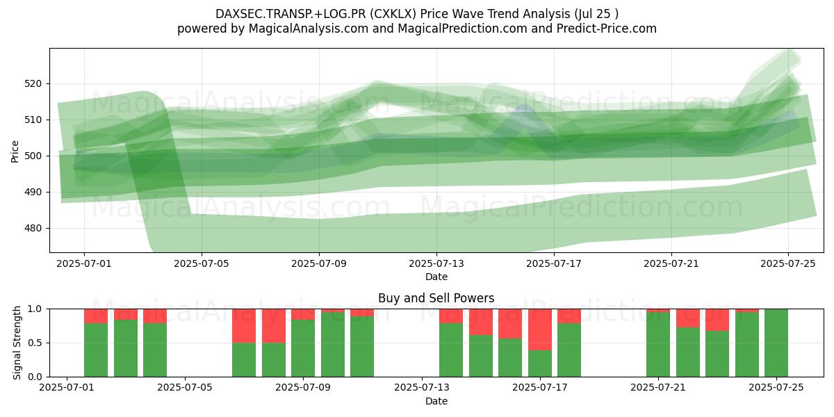  DAXSEC.TRANSP.+LOG.PR (CXKLX) Support and Resistance area (23 Jul) 