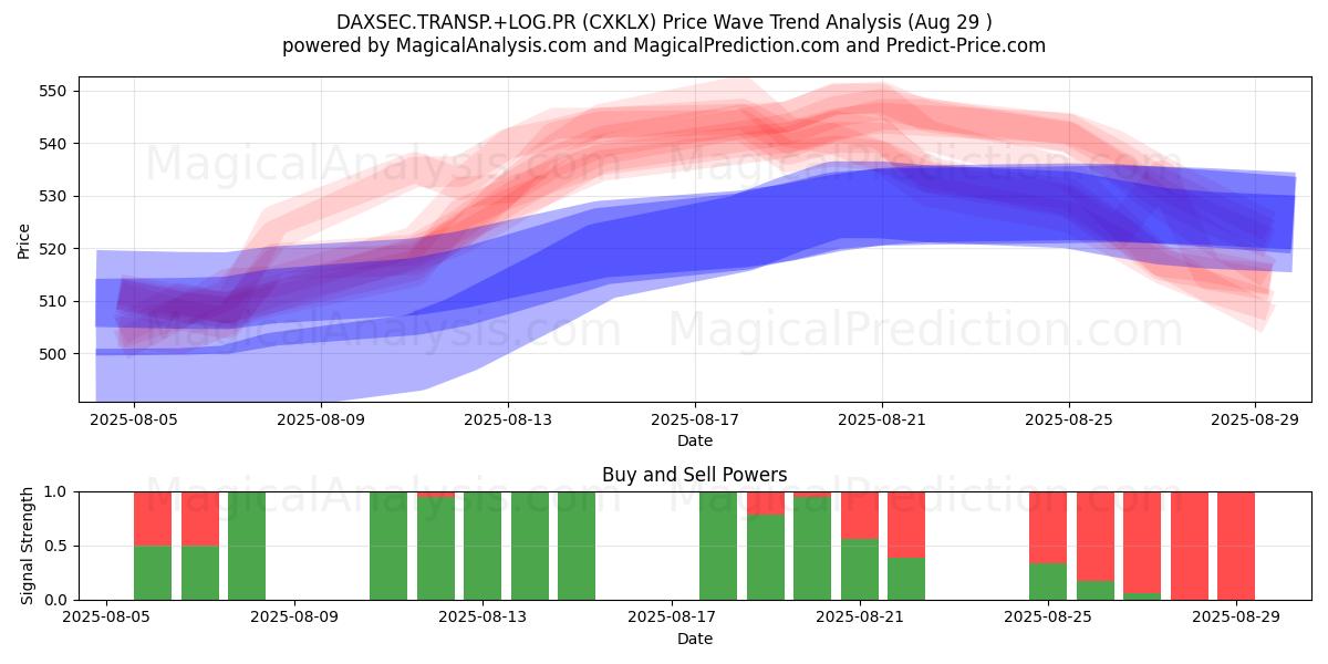 DAXSEC.TRANSP.+LOG.PR (CXKLX) Support and Resistance area (28 Aug) 