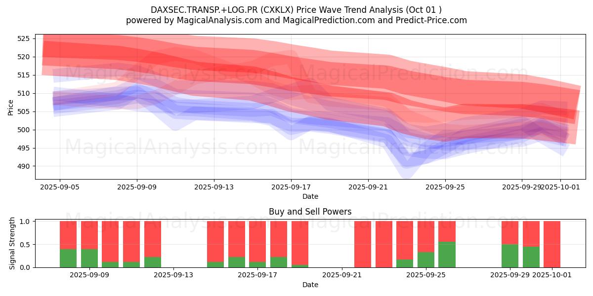  DAXSEC.TRANSP.+LOG.PR (CXKLX) Support and Resistance area (30 Sep) 