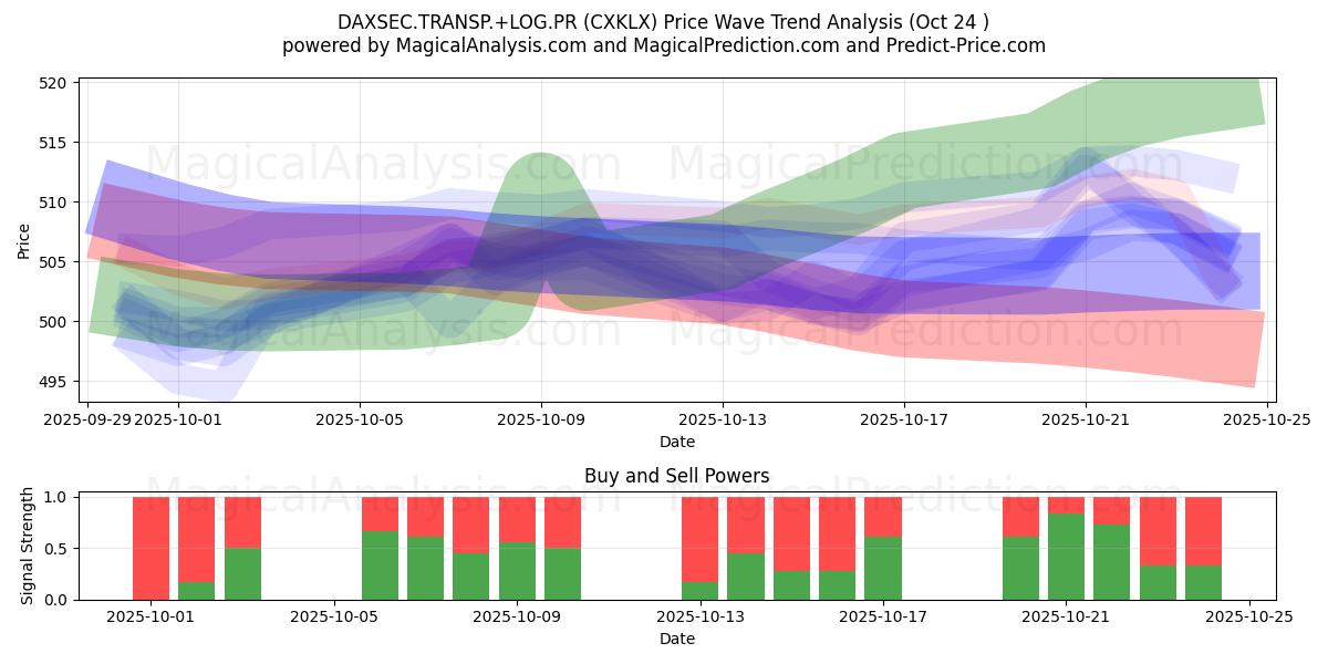DAXSEC.TRANSP.+LOG.PR (CXKLX) Support and Resistance area (23 Oct)   DAXSEC.TRANSP.+LOG.PR (CXKLX) Support and Resistance area (23 Oct)