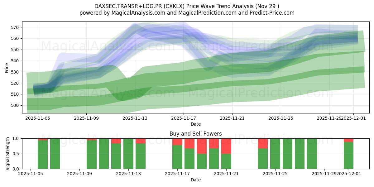  DAXSEC.TRASP.+LOG.PR (CXKLX) Support and Resistance area (28 Nov) 