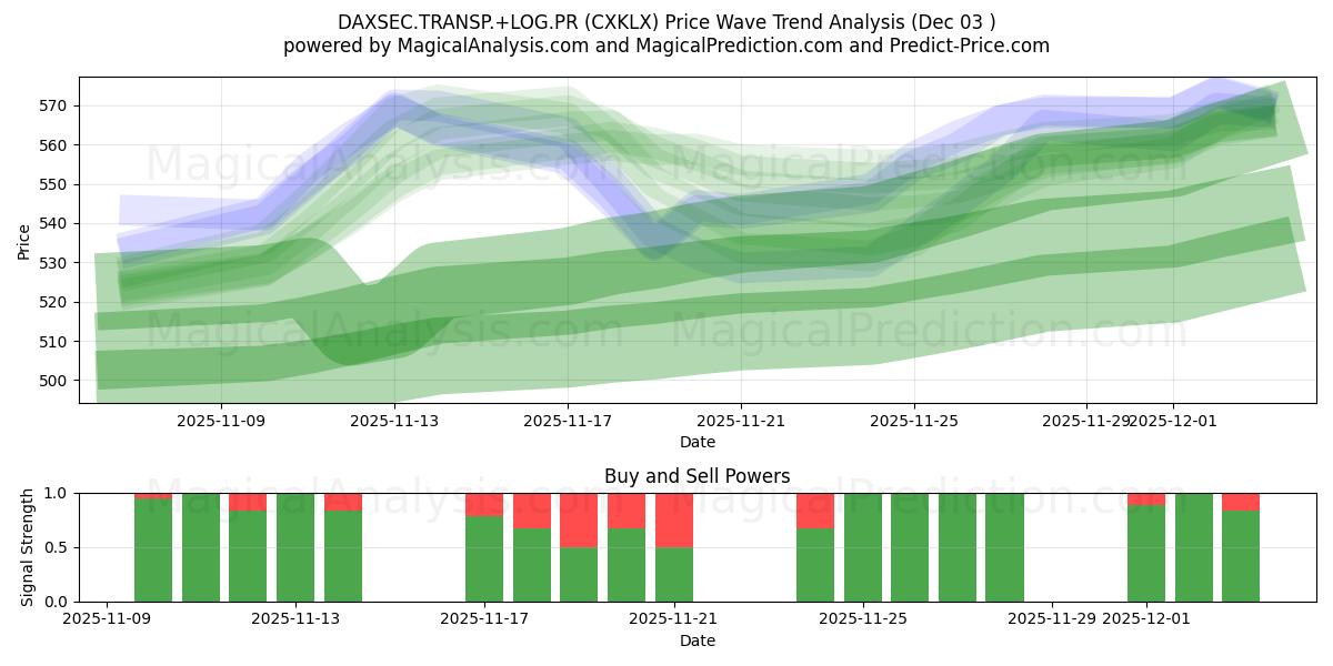  DAXSEC.TRANSP.+LOG.PR (CXKLX) Support and Resistance area (02 Dec) 