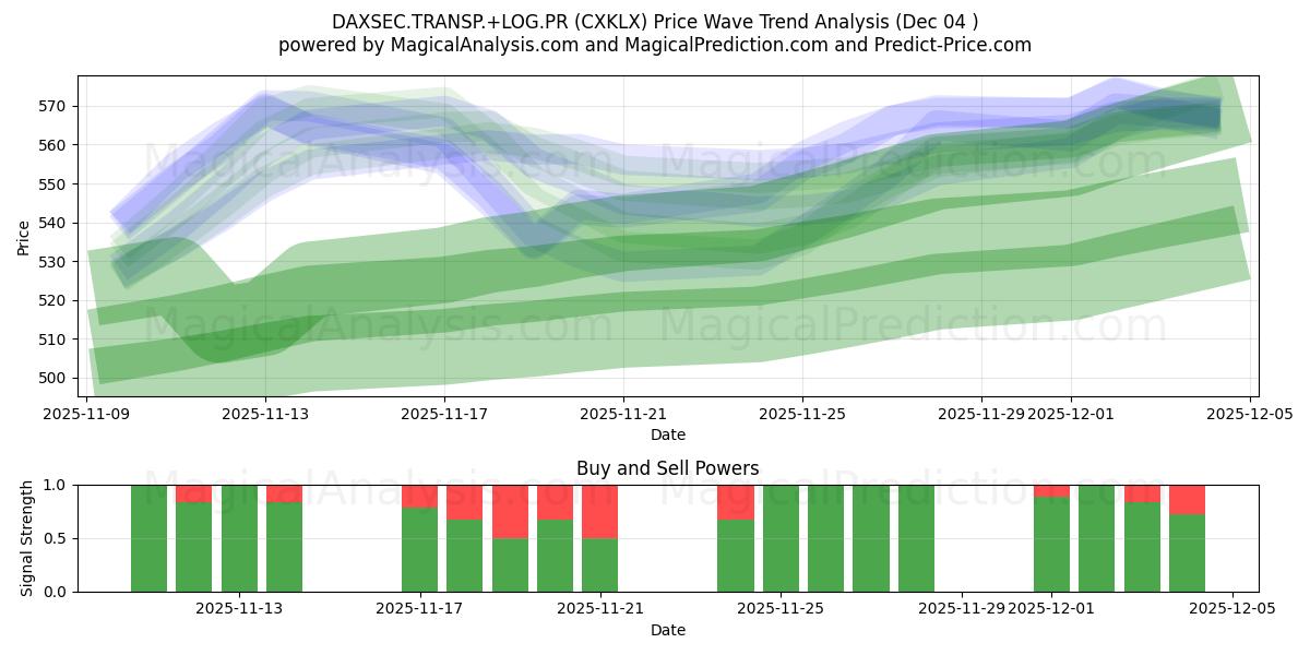  DAXSEC.TRANSP.+LOG.PR (CXKLX) Support and Resistance area (03 Dec) 