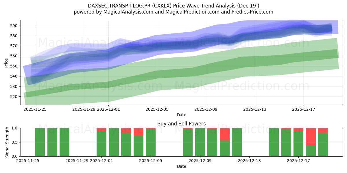  DAXSEC.TRANSP.+LOG.PR (CXKLX) Support and Resistance area (18 Dec) 