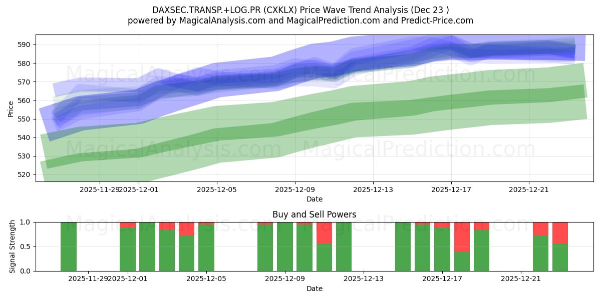  DAXSEC.TRANSP.+LOG.PR (CXKLX) Support and Resistance area (22 Dec) 
