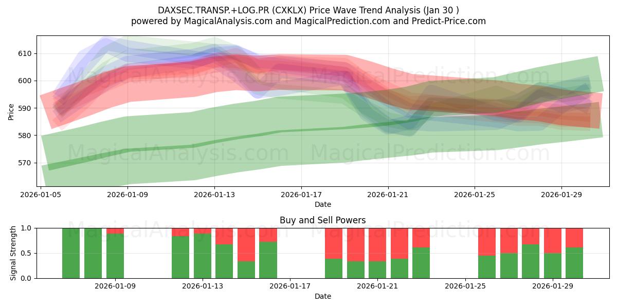  DAXSEC.TRANSP.+LOG.PR (CXKLX) Support and Resistance area (29 Jan) 