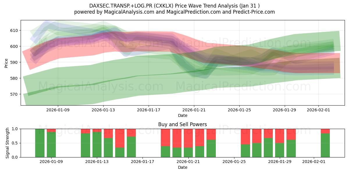  DAXSEC.Transp.+LOG.PR (CXKLX) Support and Resistance area (30 Jan) 