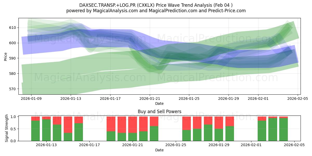  DAXSEC.TRANSP.+LOG.PR (CXKLX) Support and Resistance area (03 Feb) 