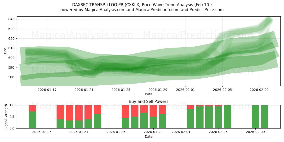  DAXSEC.TRANSP.+LOG.PR (CXKLX) Support and Resistance area (09 Feb) 