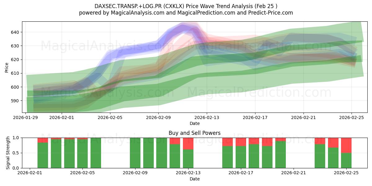  DAXSEC.TRANSP.+LOG.PR (CXKLX) Support and Resistance area (23 Feb) 
