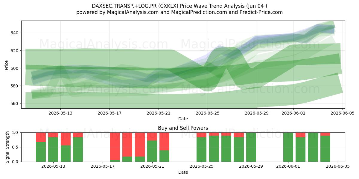  DAXSEC.TRANSP.+LOG.PR (CXKLX) Support and Resistance area (02 Jun) 