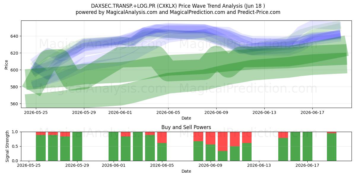  DAXSEC.TRANSP.+LOG.PR (CXKLX) Support and Resistance area (04 Jun) 