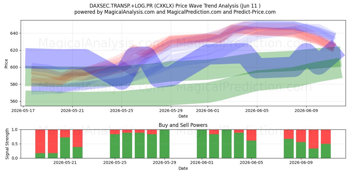  DAXSEC.TRANSP.+LOG.PR (CXKLX) Support and Resistance area (08 Jun) 
