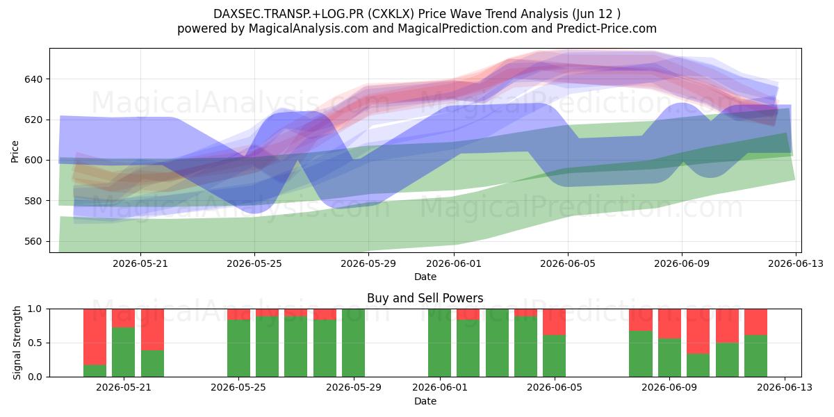  DAXSEC.TRANSP.+LOG.PR (CXKLX) Support and Resistance area (11 Jun) 