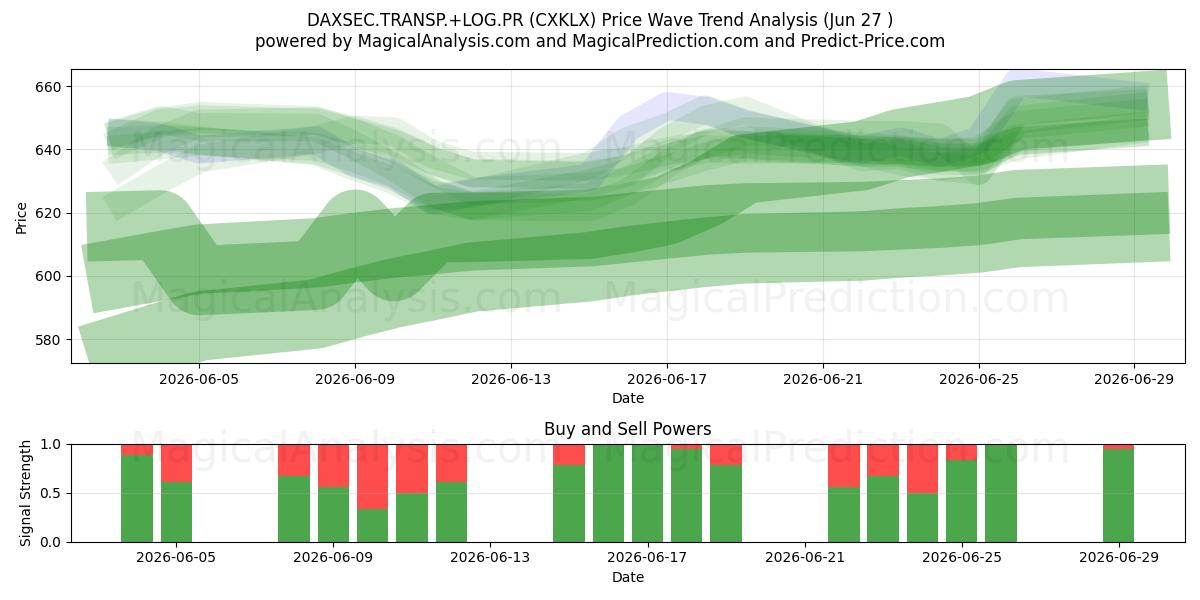  DAXSEC.TRANSP.+LOG.PR (CXKLX) Support and Resistance area (26 Jun) 