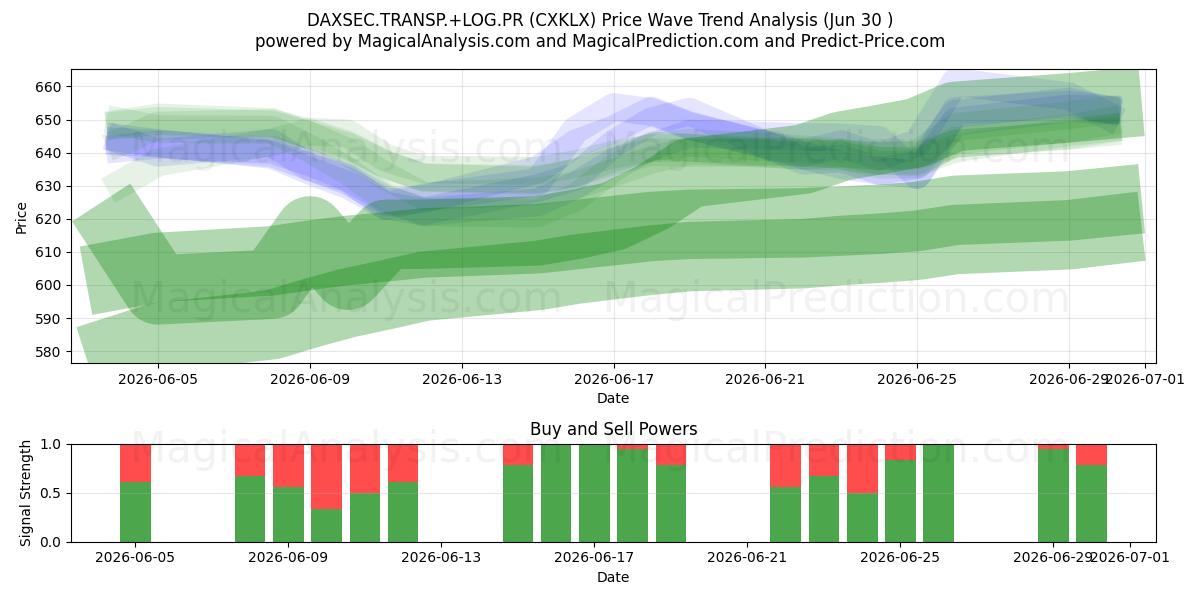  DAXSEC.TRANSP.+LOG.PR (CXKLX) Support and Resistance area (29 Jun) 