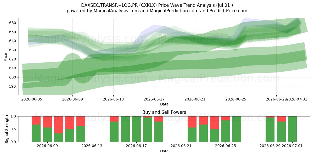  DAXSEC.TRANSP.+LOG.PR (CXKLX) Support and Resistance area (30 Jun) 