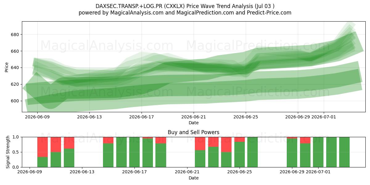  DAXSEC.TRANSP.+LOG.PR (CXKLX) Support and Resistance area (02 Jul) 