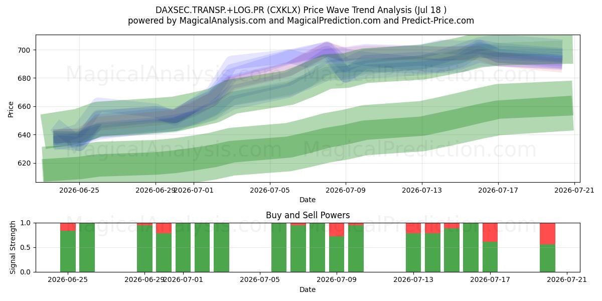  DAXSEC.TRANSP.+LOG.PR (CXKLX) Support and Resistance area (16 Jul) 