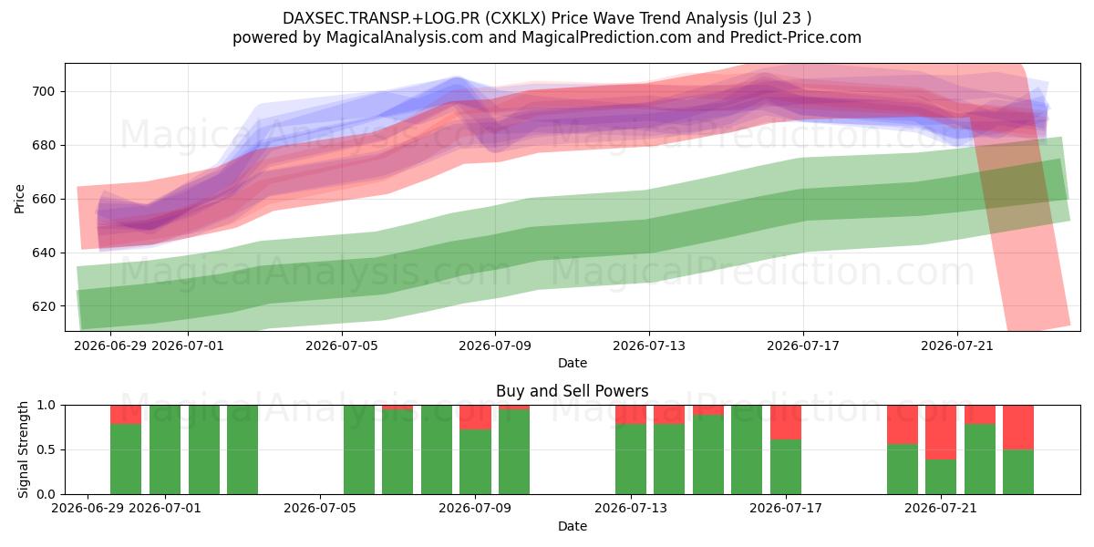  DAXSEC.TRANSP.+LOG.PR (CXKLX) Support and Resistance area (22 Jul) 