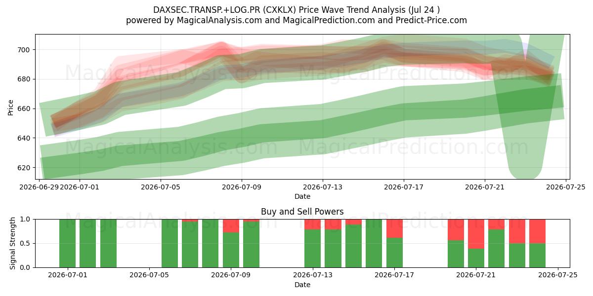  DAXSEC.TRANSP.+LOG.PR (CXKLX) Support and Resistance area (23 Jul) 